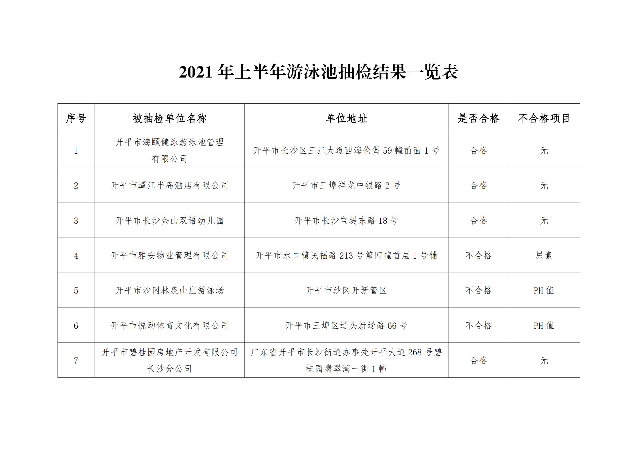 開衛監〔2021〕53號  關于2021年上半年游泳池抽檢結果公示的請示_00.jpg