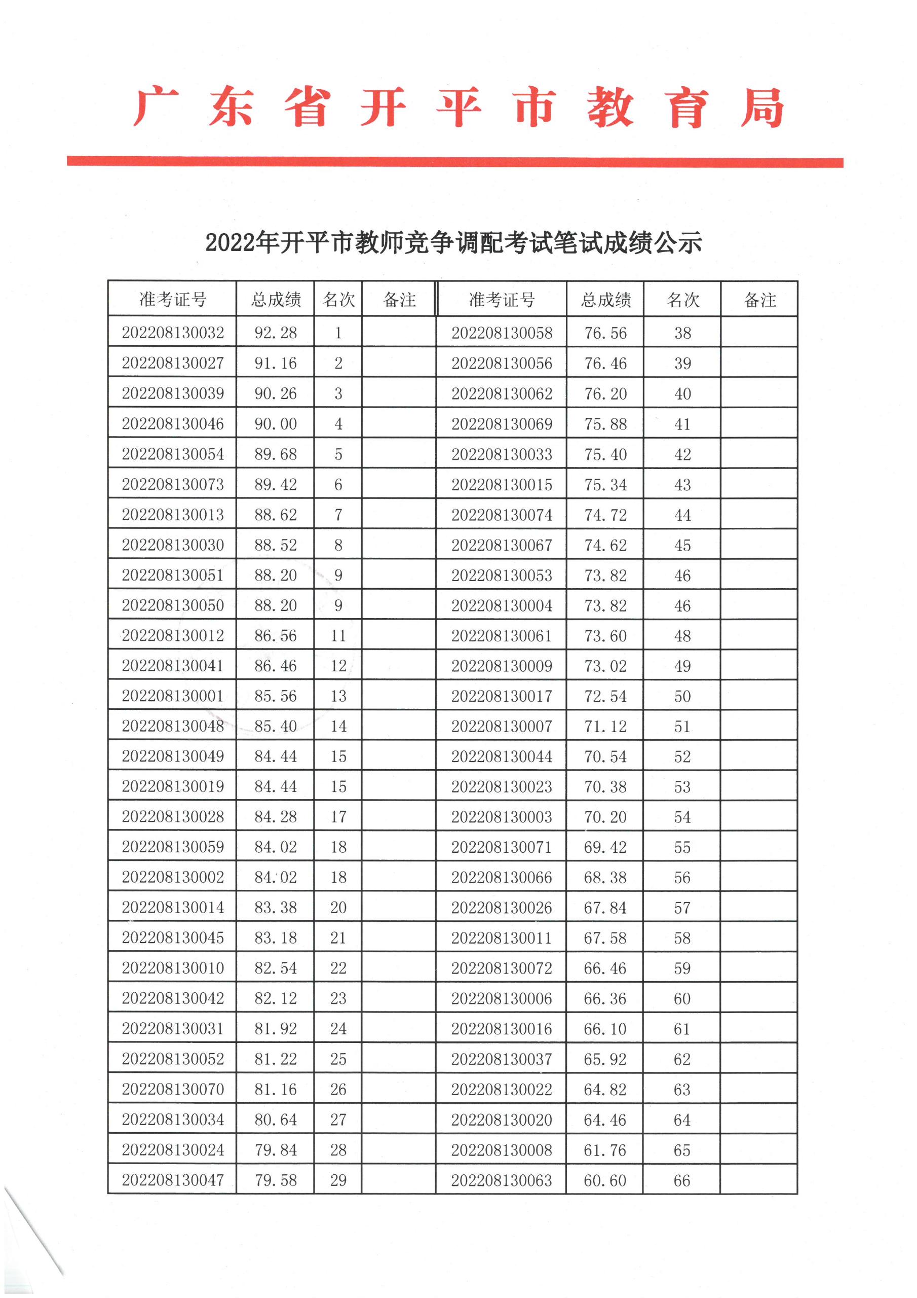 2022年開平市教師競爭調配考試筆試成績公示1.jpg