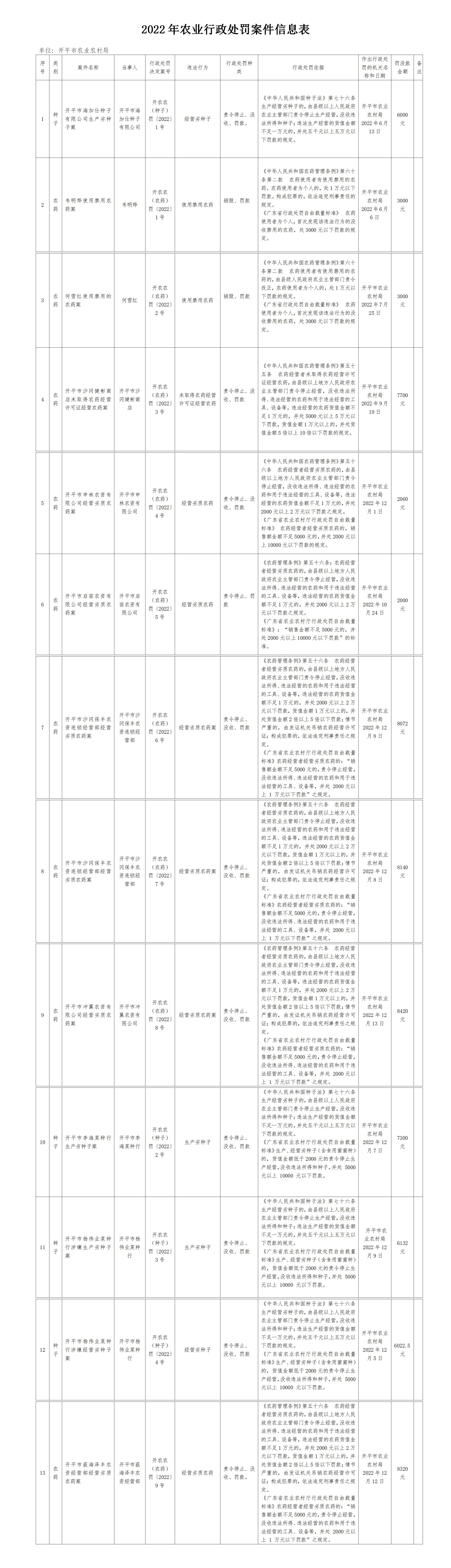 （執(zhí)法一）2022農(nóng)業(yè)行政處罰案件信息表(2)_01.jpg