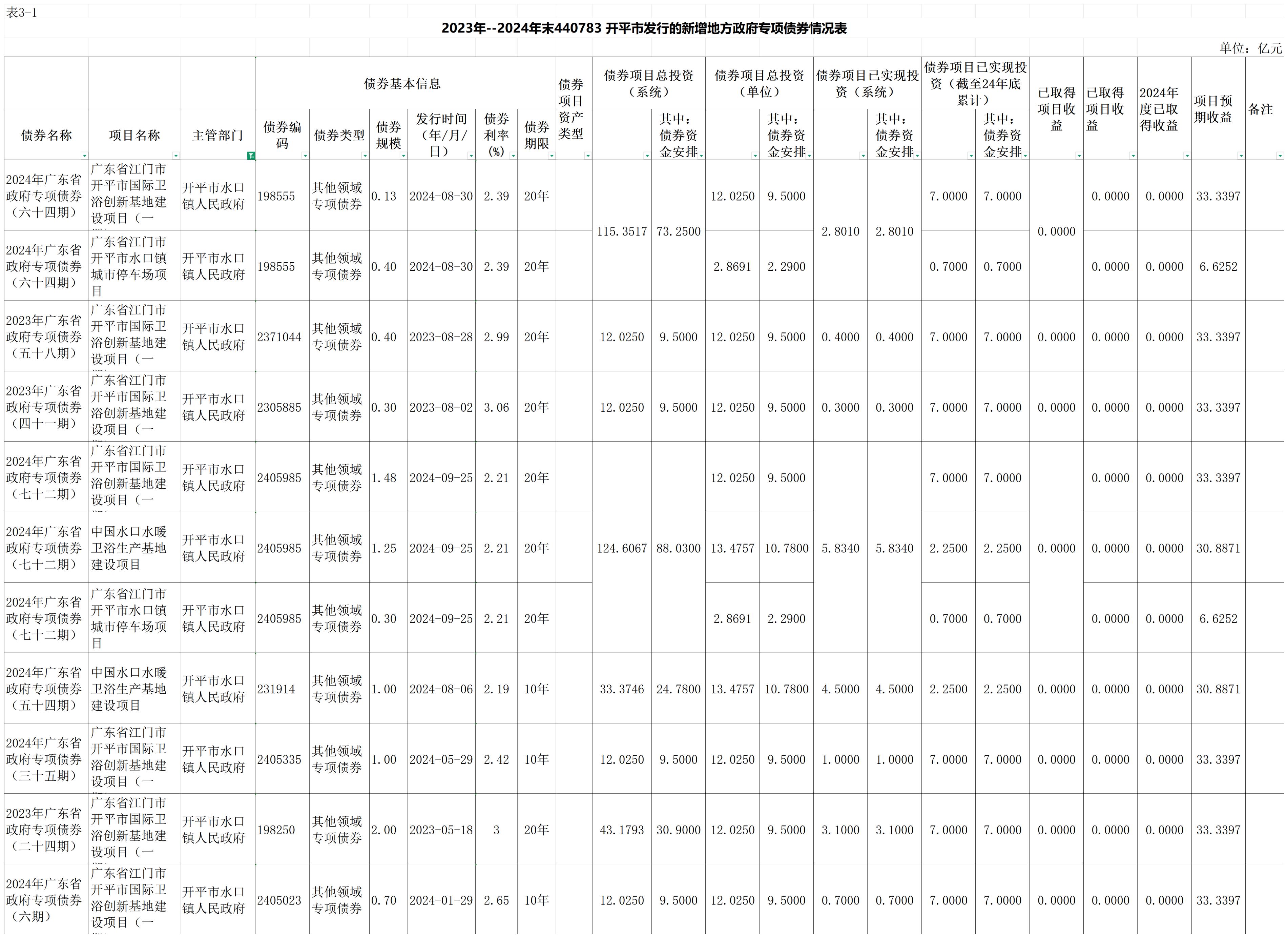 （以此份為準）2023年--2024年末440783 開平市發行的新增地方政府專項債券情況表_00(1).jpg