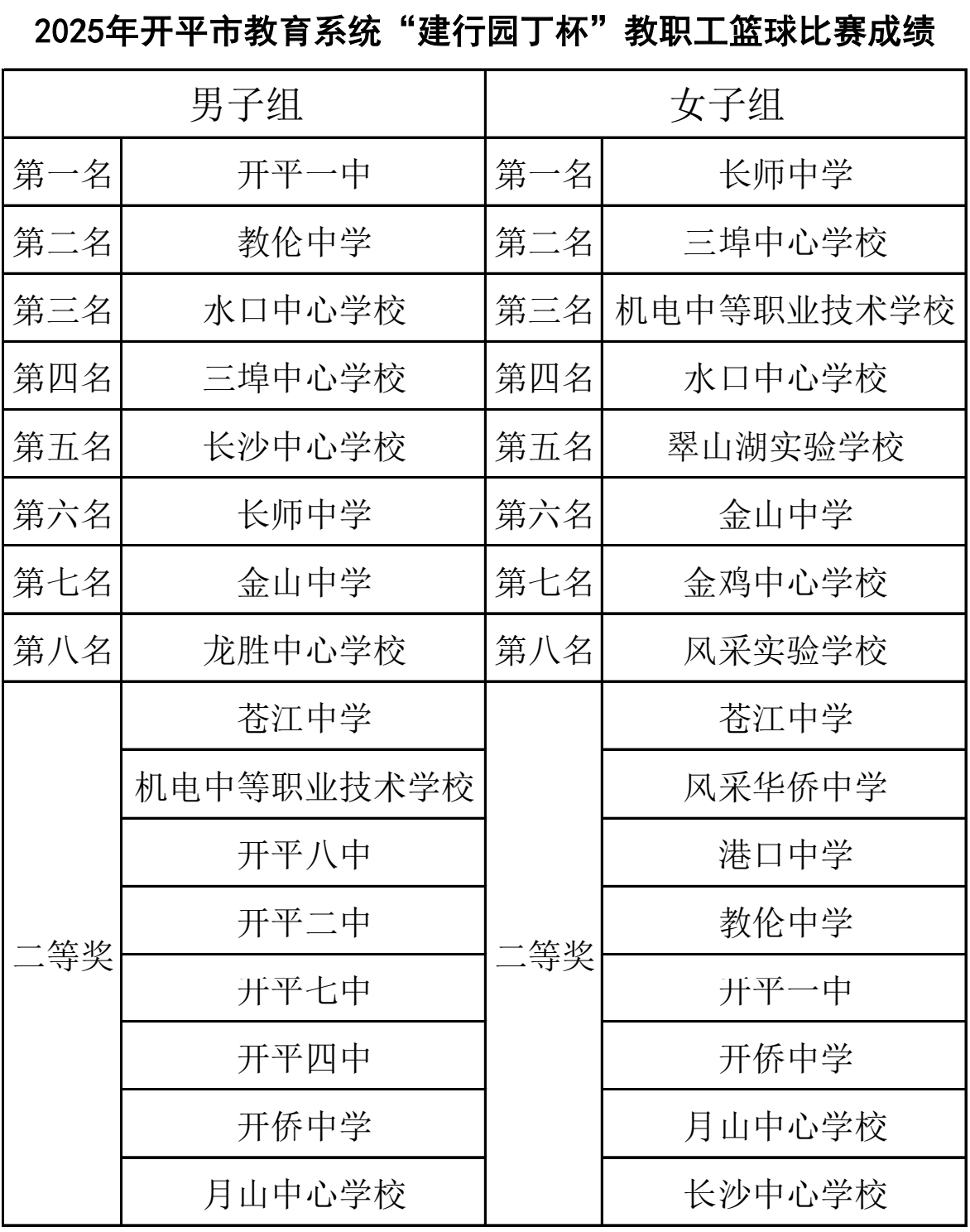 12.22圓滿落幕！2025年開平市教育系統(tǒng)“建行園丁杯”教職工籃球比賽燃情收官.doc_7
